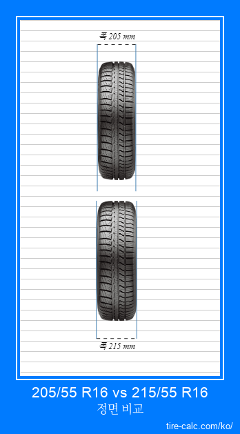205/55 R16 vs 215/55 R16 센티미터 단위의 자동차 타이어 정면 비교