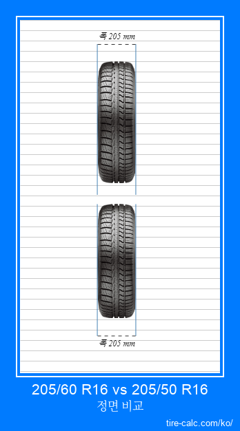 205/60 R16 vs 205/50 R16 센티미터 단위의 자동차 타이어 정면 비교