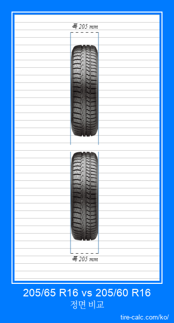 205/65 R16 vs 205/60 R16 센티미터 단위의 자동차 타이어 정면 비교