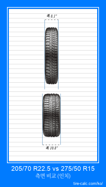 205/70 R22.5 vs 275/50 R15 인치 단위의 자동차 타이어의 정면 비교