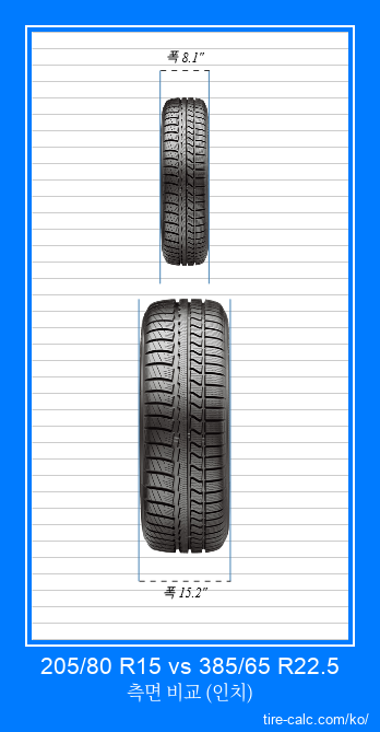 205/80 R15 vs 385/65 R22.5 인치 단위의 자동차 타이어의 정면 비교