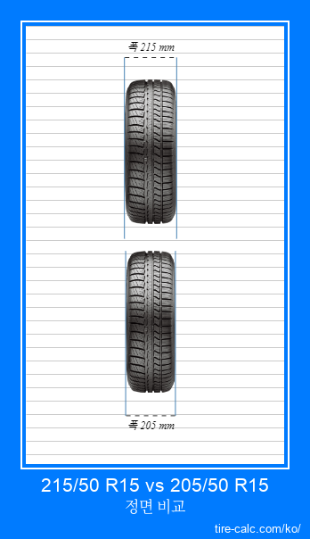 215/50 R15 vs 205/50 R15 센티미터 단위의 자동차 타이어 정면 비교