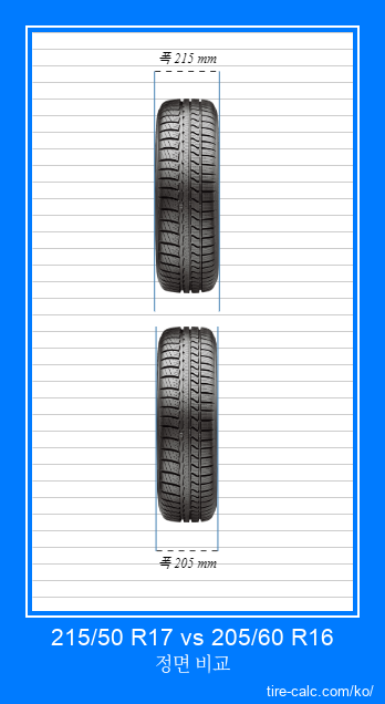 215/50 R17 vs 205/60 R16 센티미터 단위의 자동차 타이어 정면 비교