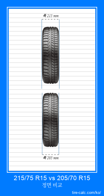 215/75 R15 vs 205/70 R15 센티미터 단위의 자동차 타이어 정면 비교