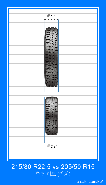 215/80 R22.5 vs 205/50 R15 인치 단위의 자동차 타이어의 정면 비교