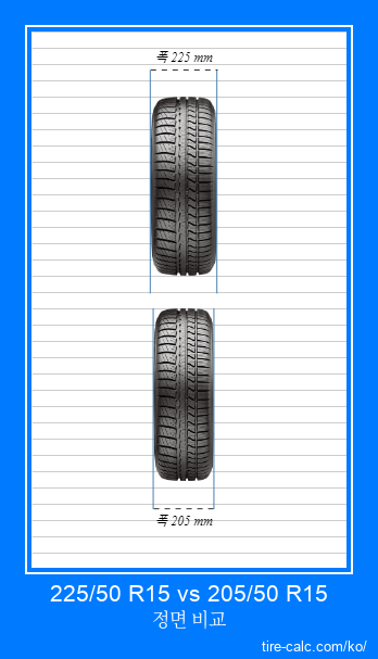 225/50 R15 vs 205/50 R15 센티미터 단위의 자동차 타이어 정면 비교