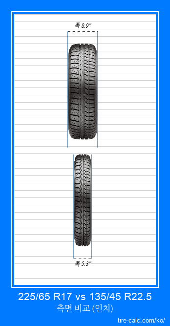 225/65 R17 vs 135/45 R22.5 인치 단위의 자동차 타이어의 정면 비교