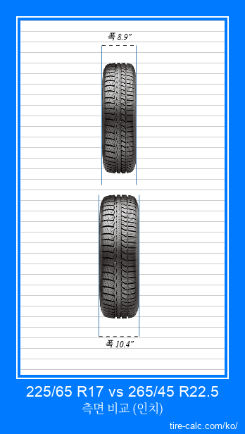 225/65 R17 vs 265/45 R22.5 인치 단위의 자동차 타이어의 정면 비교