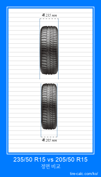 235/50 R15 vs 205/50 R15 센티미터 단위의 자동차 타이어 정면 비교
