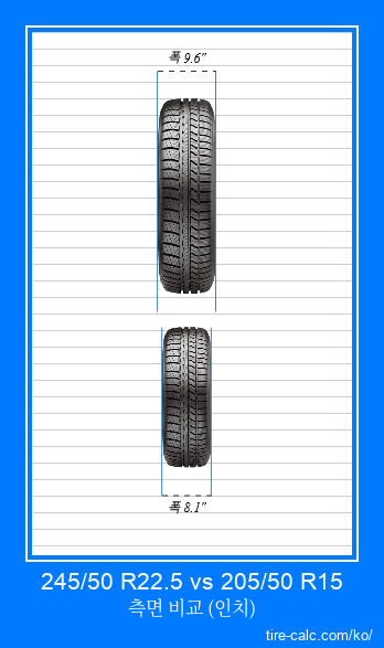 245/50 R22.5 vs 205/50 R15 인치 단위의 자동차 타이어의 정면 비교
