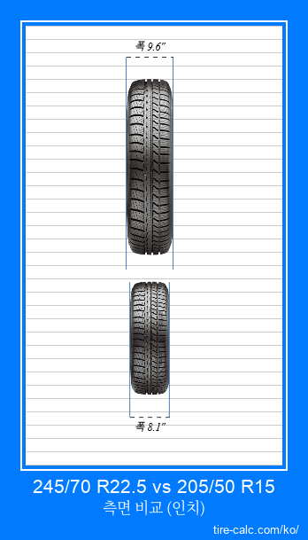 245/70 R22.5 vs 205/50 R15 인치 단위의 자동차 타이어의 정면 비교