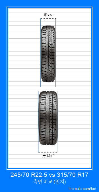 245/70 R22.5 vs 315/70 R17 인치 단위의 자동차 타이어의 정면 비교