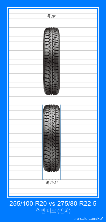 255/100 R20 vs 275/80 R22.5 인치 단위의 자동차 타이어의 정면 비교