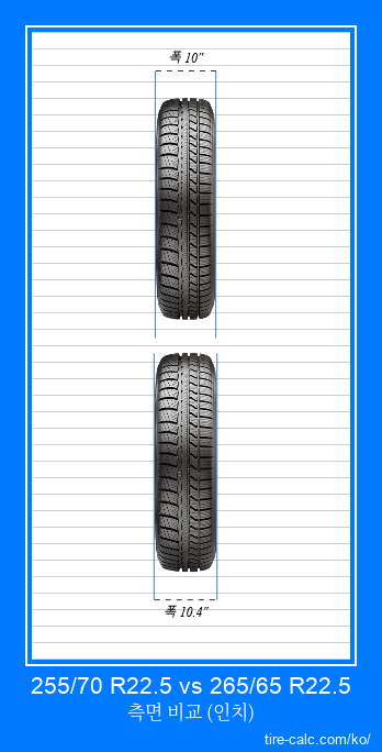 255/70 R22.5 vs 265/65 R22.5 인치 단위의 자동차 타이어의 정면 비교