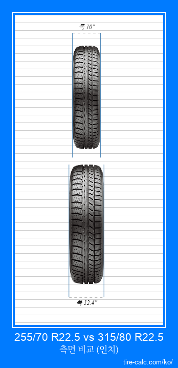 255/70 R22.5 vs 315/80 R22.5 인치 단위의 자동차 타이어의 정면 비교