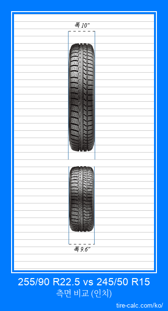 255/90 R22.5 vs 245/50 R15 인치 단위의 자동차 타이어의 정면 비교
