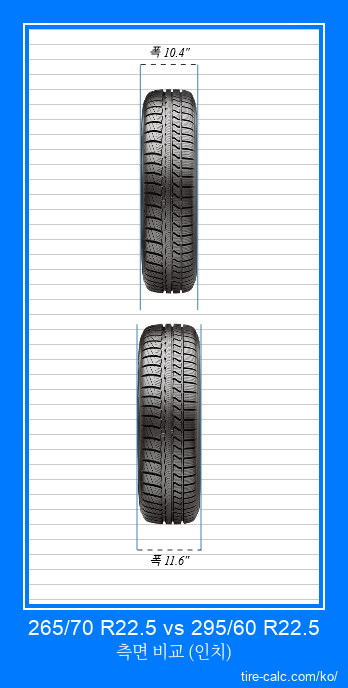265/70 R22.5 vs 295/60 R22.5 인치 단위의 자동차 타이어의 정면 비교