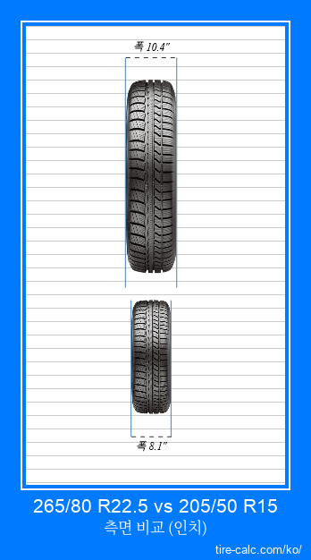 265/80 R22.5 vs 205/50 R15 인치 단위의 자동차 타이어의 정면 비교