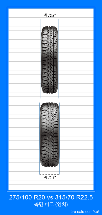 275/100 R20 vs 315/70 R22.5 인치 단위의 자동차 타이어의 정면 비교