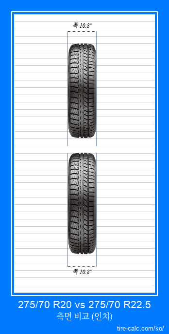 275/70 R20 vs 275/70 R22.5 인치 단위의 자동차 타이어의 정면 비교