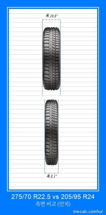 275/70 R22.5 vs 205/95 R24 인치 단위의 자동차 타이어의 정면 비교