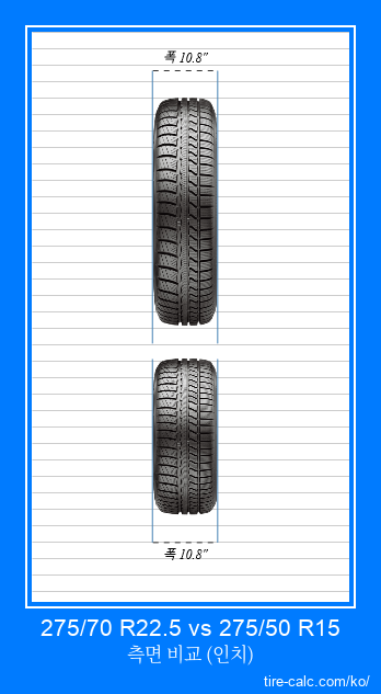 275/70 R22.5 vs 275/50 R15 인치 단위의 자동차 타이어의 정면 비교