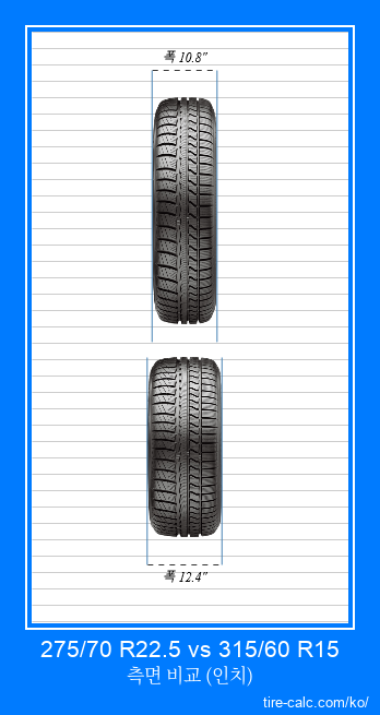 275/70 R22.5 vs 315/60 R15 인치 단위의 자동차 타이어의 정면 비교
