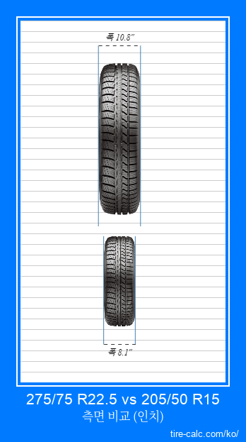 275/75 R22.5 vs 205/50 R15 인치 단위의 자동차 타이어의 정면 비교