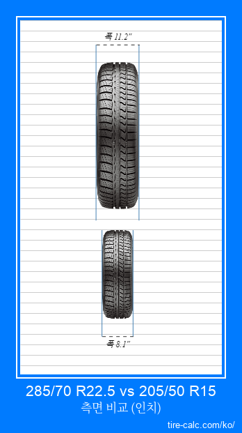 285/70 R22.5 vs 205/50 R15 인치 단위의 자동차 타이어의 정면 비교