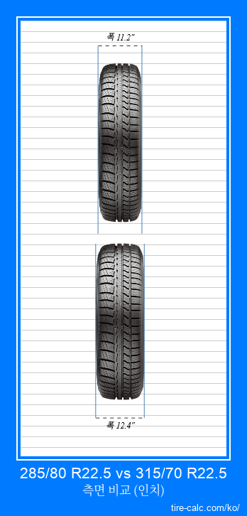 285/80 R22.5 vs 315/70 R22.5 인치 단위의 자동차 타이어의 정면 비교