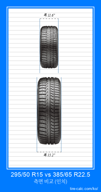 295/50 R15 vs 385/65 R22.5 인치 단위의 자동차 타이어의 정면 비교
