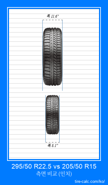 295/50 R22.5 vs 205/50 R15 인치 단위의 자동차 타이어의 정면 비교