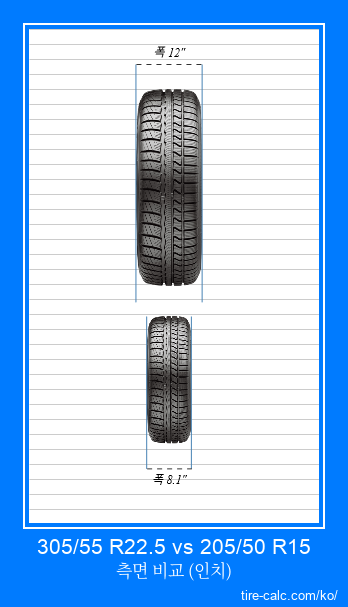 305/55 R22.5 vs 205/50 R15 인치 단위의 자동차 타이어의 정면 비교