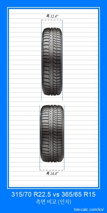 315/70 R22.5 vs 365/65 R15 인치 단위의 자동차 타이어의 정면 비교