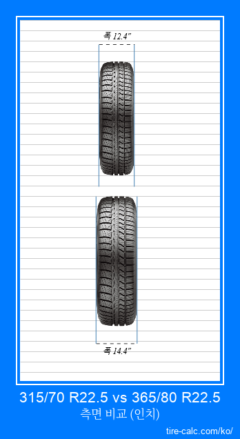 315/70 R22.5 vs 365/80 R22.5 인치 단위의 자동차 타이어의 정면 비교