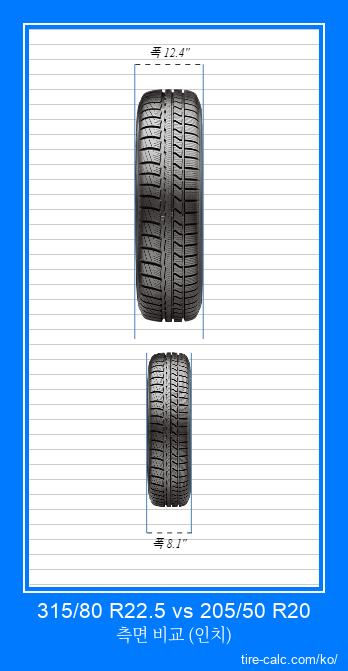 315/80 R22.5 vs 205/50 R20 인치 단위의 자동차 타이어의 정면 비교
