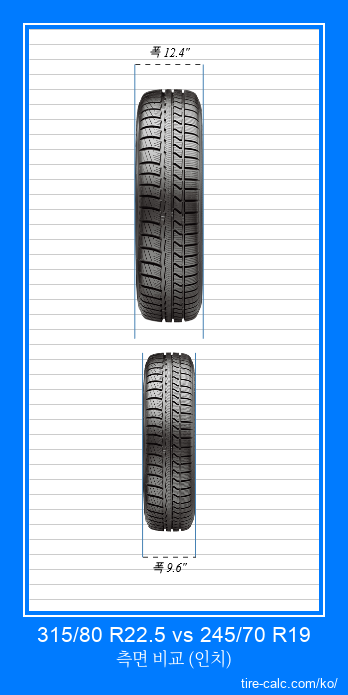 315/80 R22.5 vs 245/70 R19 인치 단위의 자동차 타이어의 정면 비교