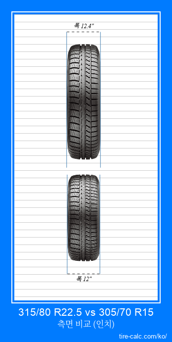 315/80 R22.5 vs 305/70 R15 인치 단위의 자동차 타이어의 정면 비교