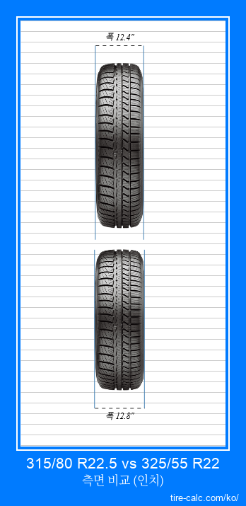 315/80 R22.5 vs 325/55 R22 인치 단위의 자동차 타이어의 정면 비교