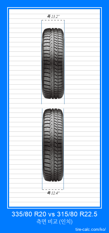 335/80 R20 vs 315/80 R22.5 인치 단위의 자동차 타이어의 정면 비교