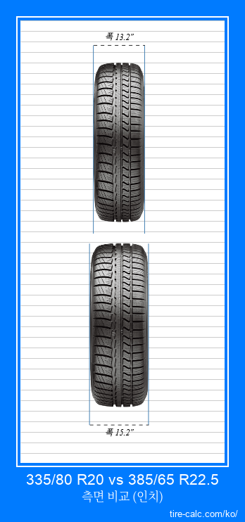 335/80 R20 vs 385/65 R22.5 인치 단위의 자동차 타이어의 정면 비교
