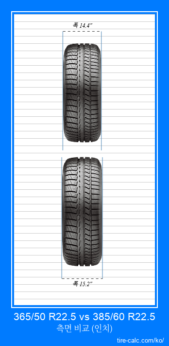 365/50 R22.5 vs 385/60 R22.5 인치 단위의 자동차 타이어의 정면 비교