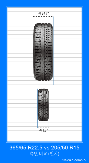 365/65 R22.5 vs 205/50 R15 인치 단위의 자동차 타이어의 정면 비교