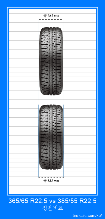 365/65 R22.5 vs 385/55 R22.5 센티미터 단위의 자동차 타이어 정면 비교