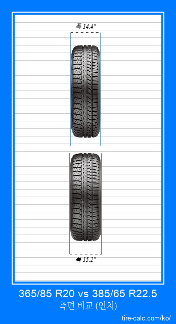 365/85 R20 vs 385/65 R22.5 인치 단위의 자동차 타이어의 정면 비교