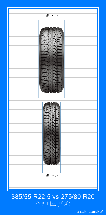 385/55 R22.5 vs 275/80 R20 인치 단위의 자동차 타이어의 정면 비교