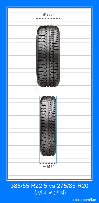 385/55 R22.5 vs 275/85 R20 인치 단위의 자동차 타이어의 정면 비교