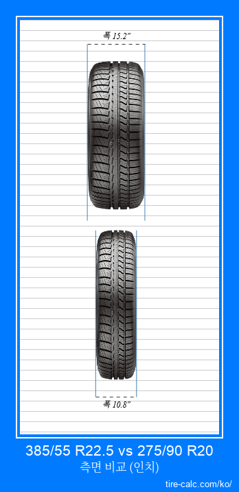 385/55 R22.5 vs 275/90 R20 인치 단위의 자동차 타이어의 정면 비교