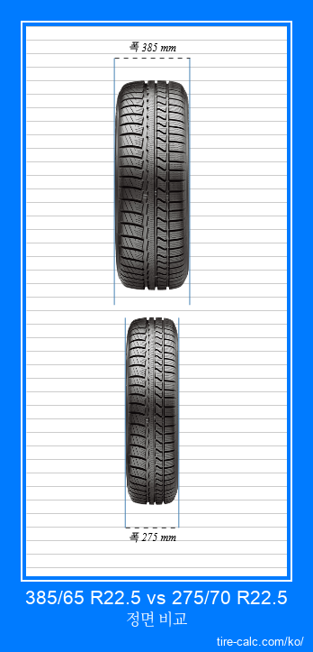 385/65 R22.5 vs 275/70 R22.5 센티미터 단위의 자동차 타이어 정면 비교