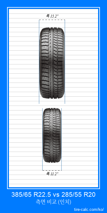 385/65 R22.5 vs 285/55 R20 인치 단위의 자동차 타이어의 정면 비교